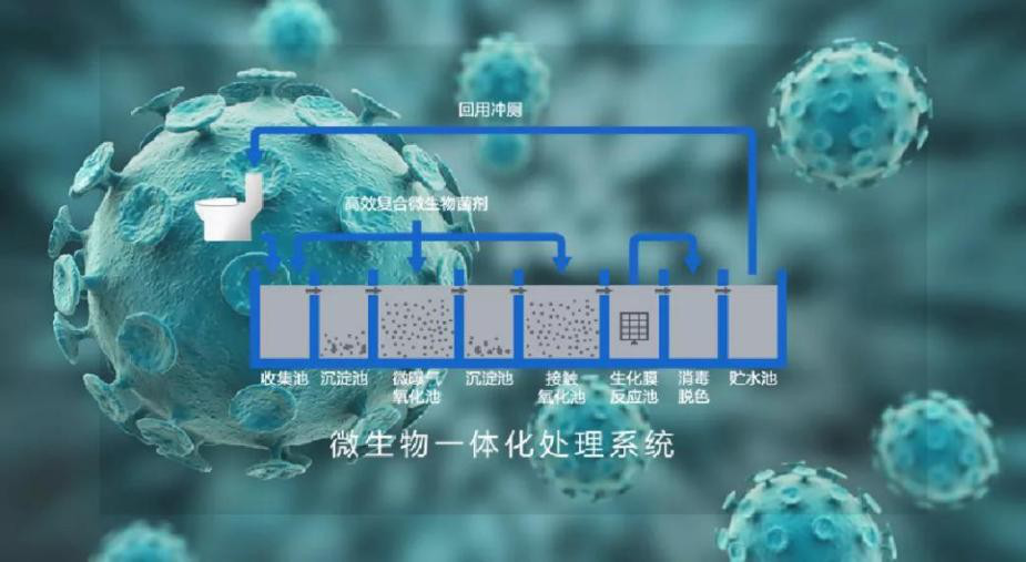 微生物廁所 微生物循環水沖廁所_處理工藝