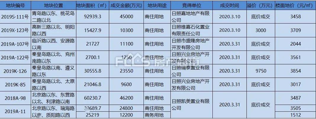 另据本站统计,日照3月新房均价较去年同期上涨4.