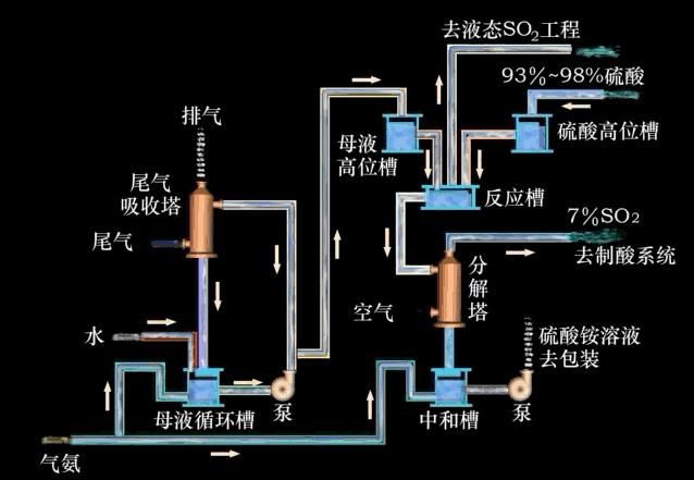 流程▲活性炭吸附净化nox的工艺流程▲分子筛吸附法工艺流程02排烟脱