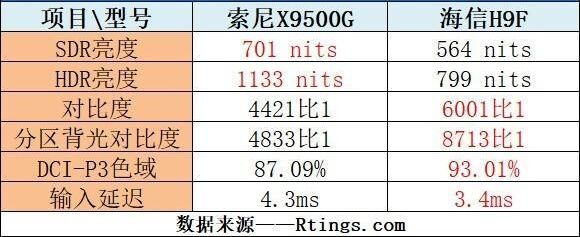 《国外权威机构Rtings评测：海信画质小胜索尼》