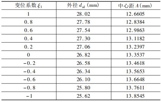 由表1可知,当变位系数ξ 1 均匀变小时,插齿刀的外径da 1 也均匀变小