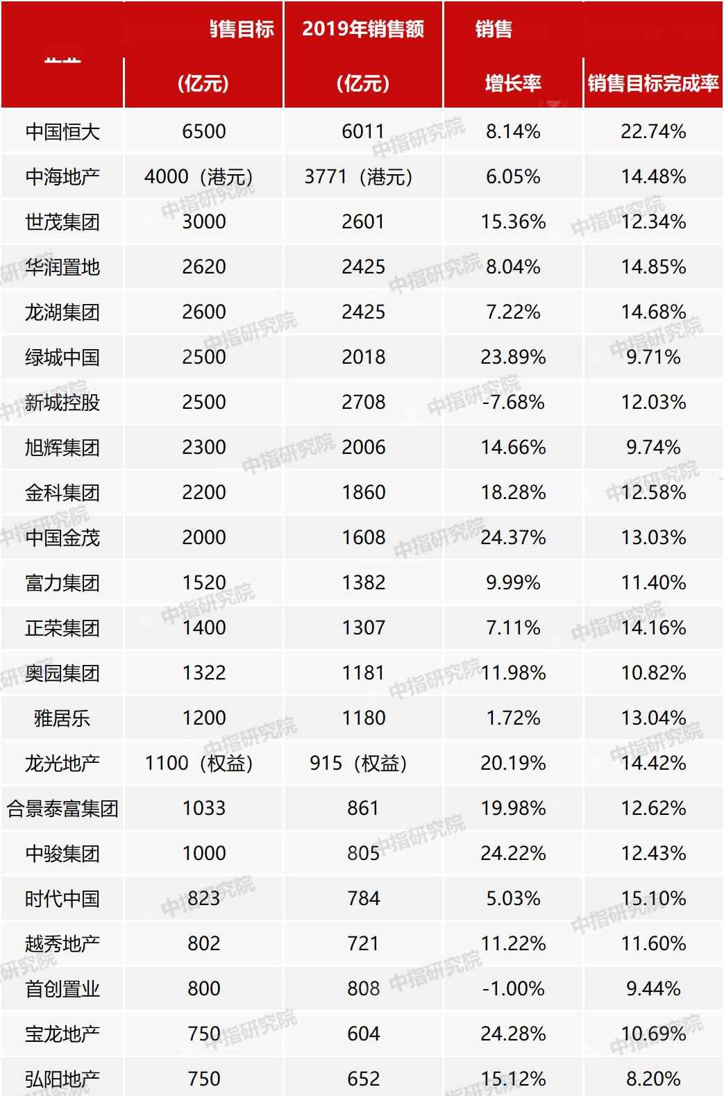 2020年1-3月中國房地產企業銷售業績top100