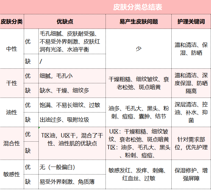 美丽孵化课堂 | 不了解皮肤基础结构和类型,就不要谈改善皮肤问题