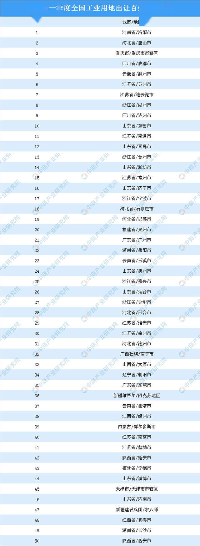 產業地產投資情報:2020年一季度全國工業用地出讓百強地市排名