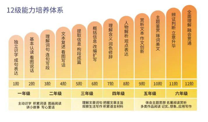 可迁移的作文能力区别于传统学习框架和作文技法的枯燥灌输式教学方法