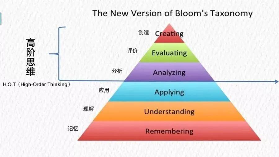 布鲁姆高阶思维图片