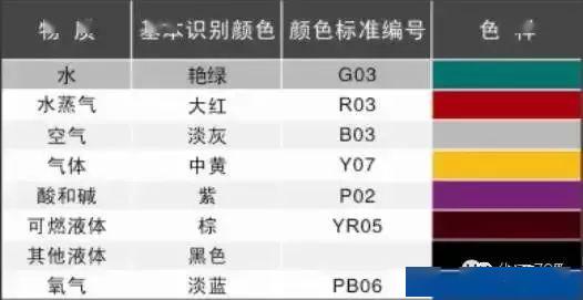 這些工業管道的標識及顏色規範一定要牢記