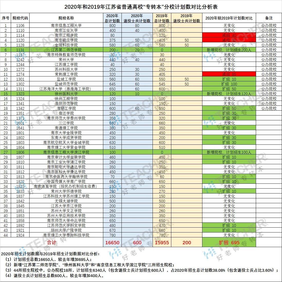 江苏专转本扩招南通理工学院2020年专转本扩招近3倍