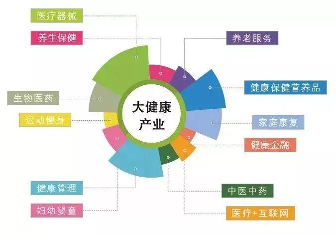 大健康产业高速发展超过预期