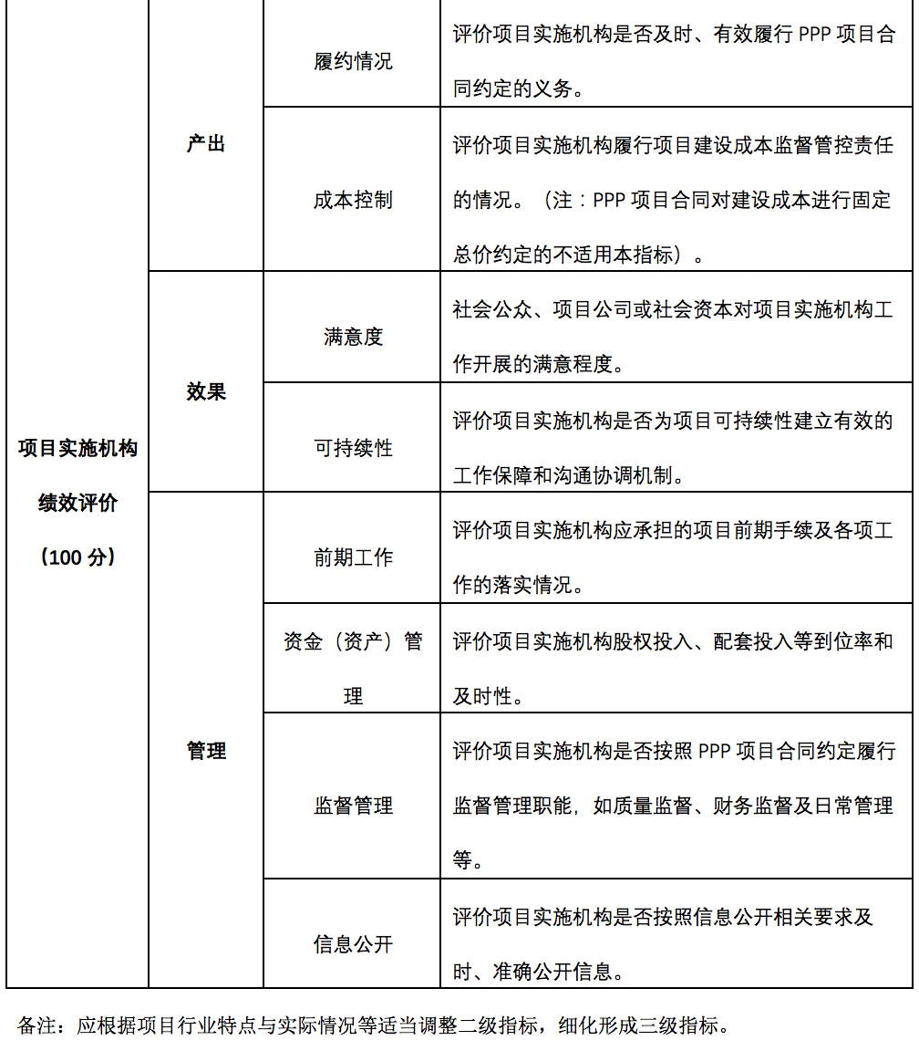 5.ppp项目运营期绩效评价共性指标框架(参考)