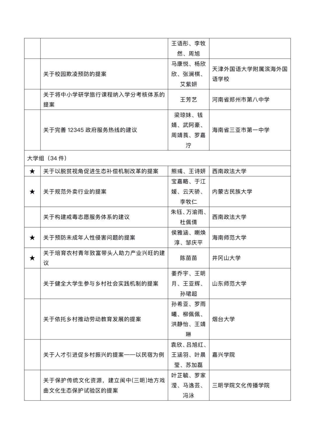 恭喜巴东一学校荣获2019年全国青少年模拟政协提案最佳提案