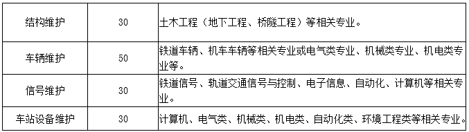 招聘丨杭州地鐵運營分公司2020年春季校園招聘簡章