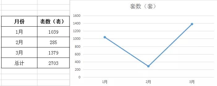 同比下跌約52%!一季度泉晉住宅共成交4878套,樓盤冠軍是它