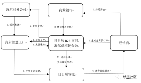 海尔供应链节点布局图片