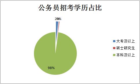 公務員招考已出今年96崗位招應屆生本科學歷為主