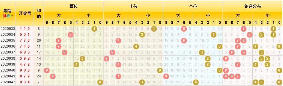 本期3d大小走势图