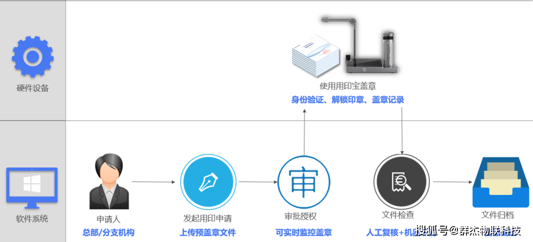 61 印章管理系统与oa软件集成,统一申请,审批,存档61 智能印章