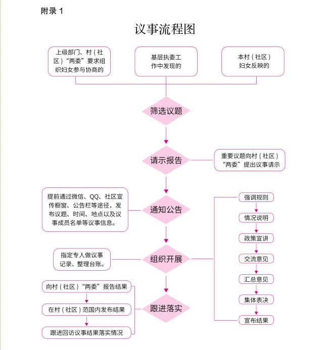 议事流程图053,及时反馈信息.