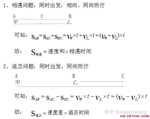 一,公式行程問題作為一個超常見考點,相遇,追及作為行程問題的重中之