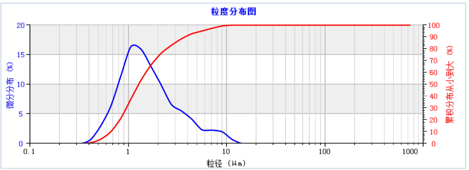 乳化沥青粒径分析图乳化沥青设备中,胶体磨是决定乳化沥青中沥青颗粒