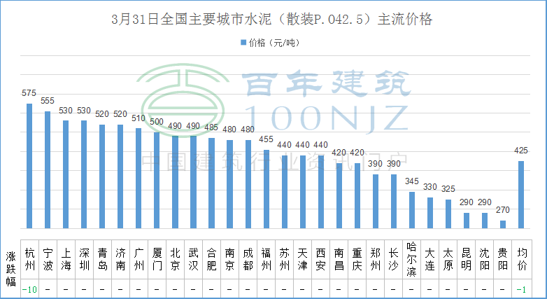 3月31日全國主要城市螺紋鋼,水泥,混凝土,砂石價格表