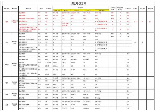 如何合理的发奖金?推荐一份《餐厅提成和绩效方案表》