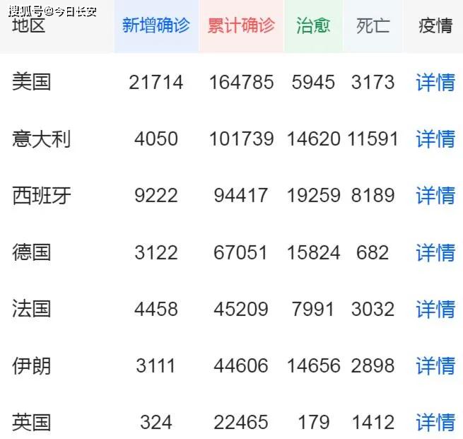 疫情震中转到了美国单日新增飙到2万多例总病例超过16万美国又是第一
