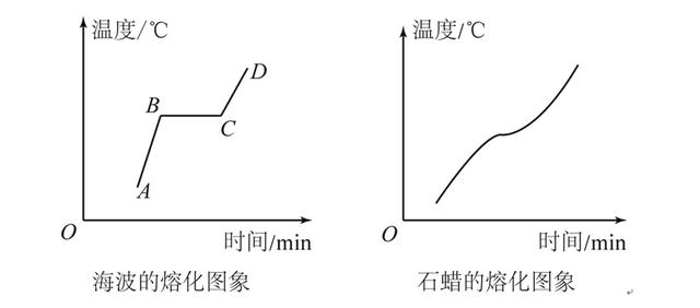 纸上描点,然后将这些点用平滑曲线连接,便得到熔化时温度随时间变化
