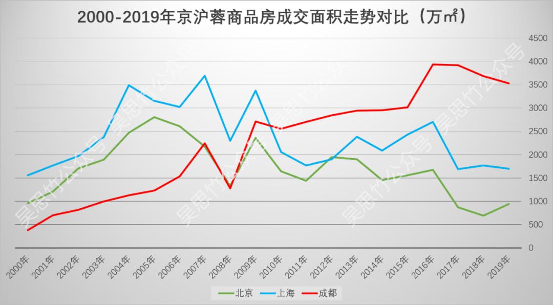 成都房价走势图 20年图片