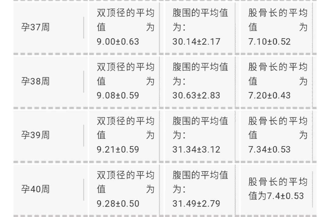 妇产科实用收藏:孕囊大小与怀孕时间对照表