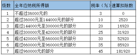 權使用費等四項所得的收入額,減除費用 6 萬元以及專項扣除(五險一金)