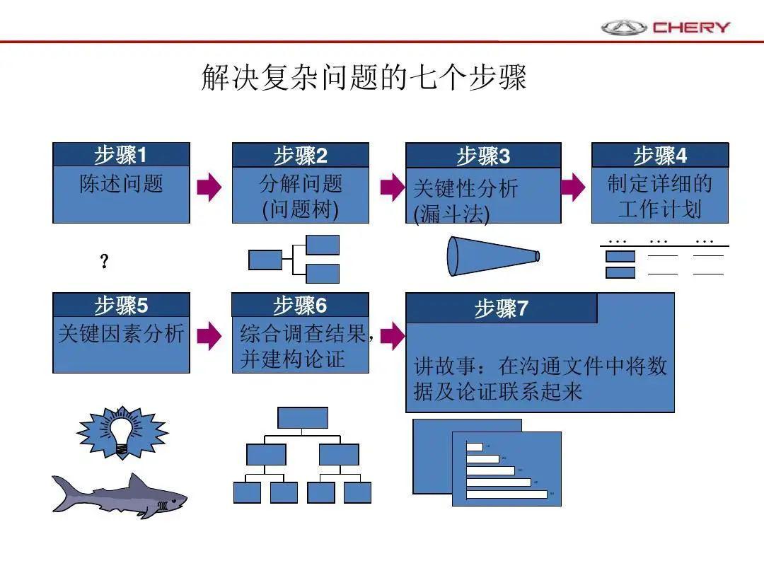 非常实用的问题解决七钻石法