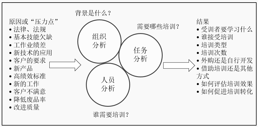 goldstein与诺伊等界定的需求分析主要包括:一是判断培训是否必要;二