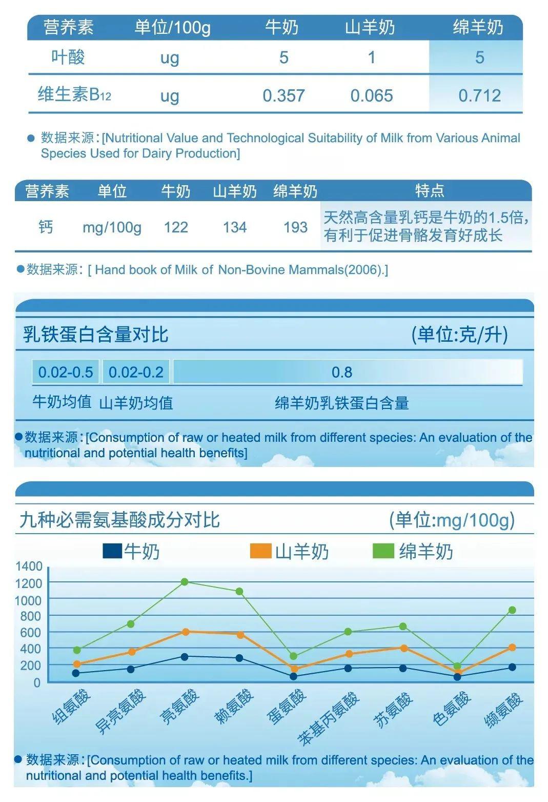 了解蓝河绵羊奶这四点,速配适合宝宝的羊奶粉!