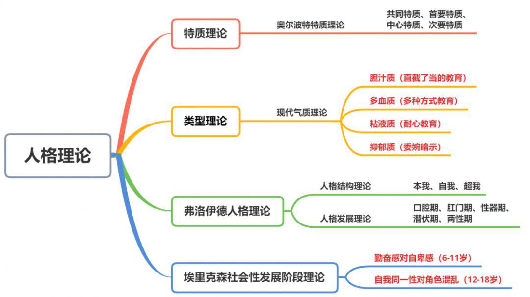 奥尔波特模型图片