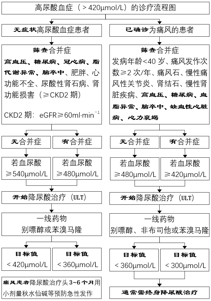 五,预防发作在降尿酸药物治疗的初期,痛风患者需要口服抗炎镇痛药预防