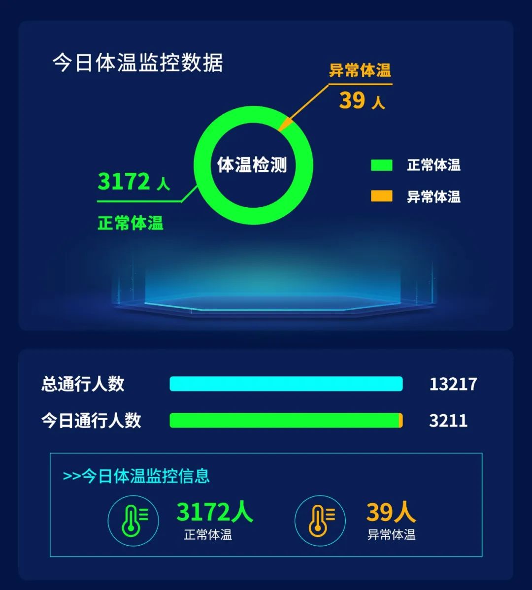 精准,高效,全局了解学生体温指标信息,降低管理难度,提升管理精度