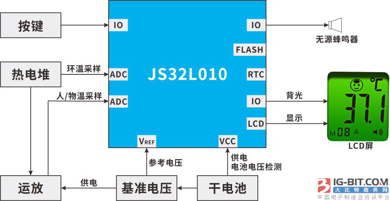 用芯助力额温枪倾尽全力战疫情巨晟科技