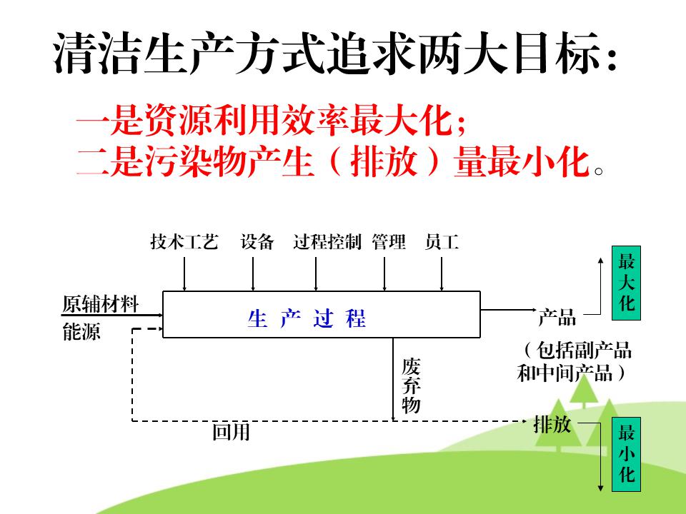 清洁生产的理念和方法ppt