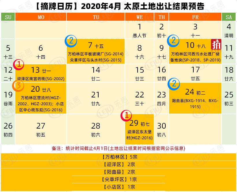 【摘牌日历】2020年4月太原预计11宗土地摘牌 将迎年后首次土拍