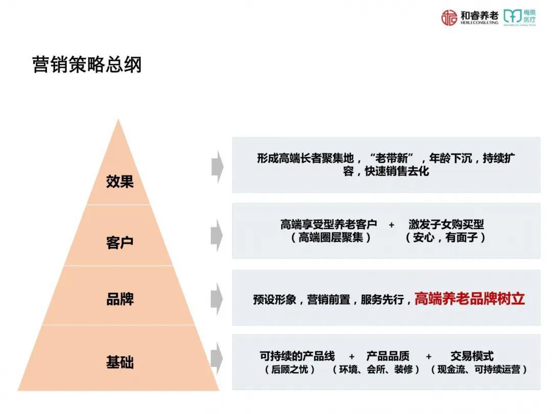 推盘策略:一房一价,还是按需推盘 会员经营:明星会员包装,老带新政策