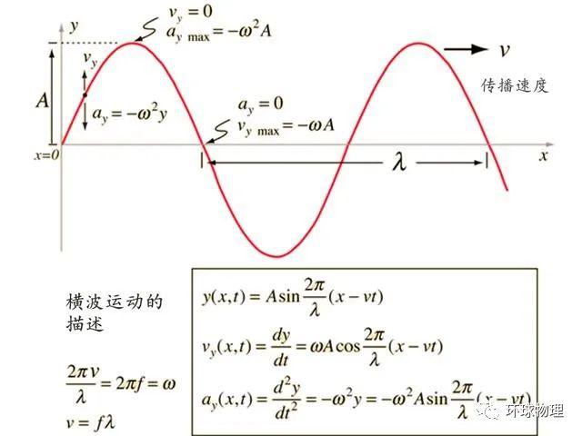 【物理原理】一口气了解波的物理学,以及横波的基本原理、描述和波动方程