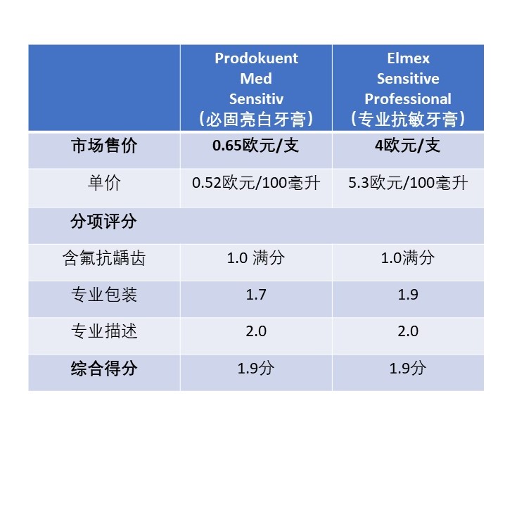 德国市场上十款抗敏牙膏进行测试 │平价抗敏牙膏的胜利_搜狐汽车_搜狐网