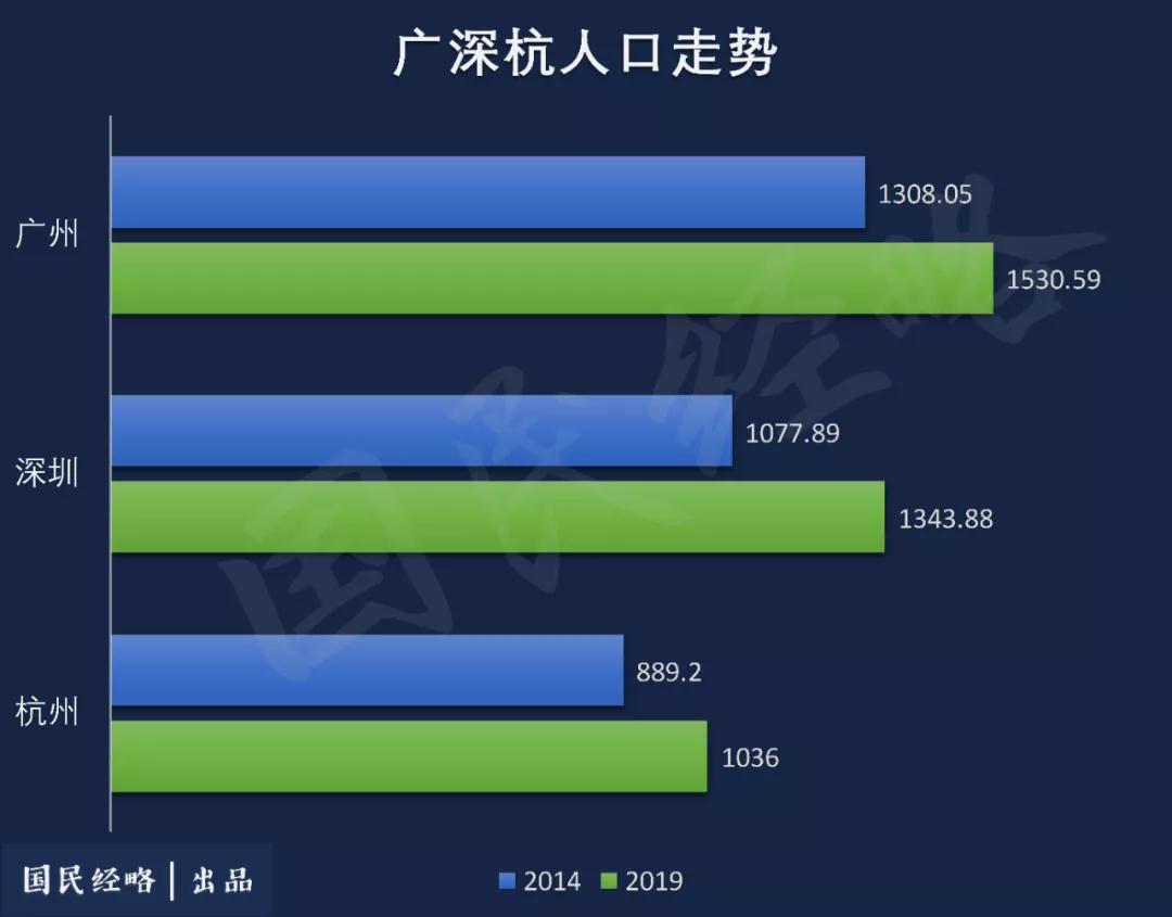 人口增量排行杭州超深圳寧波佛山飆升成都長沙西安躋身前十