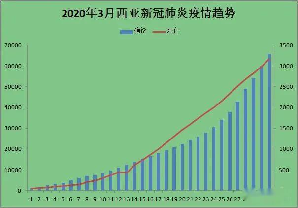 西亞非洲新冠疫情趨勢圖2020年3月