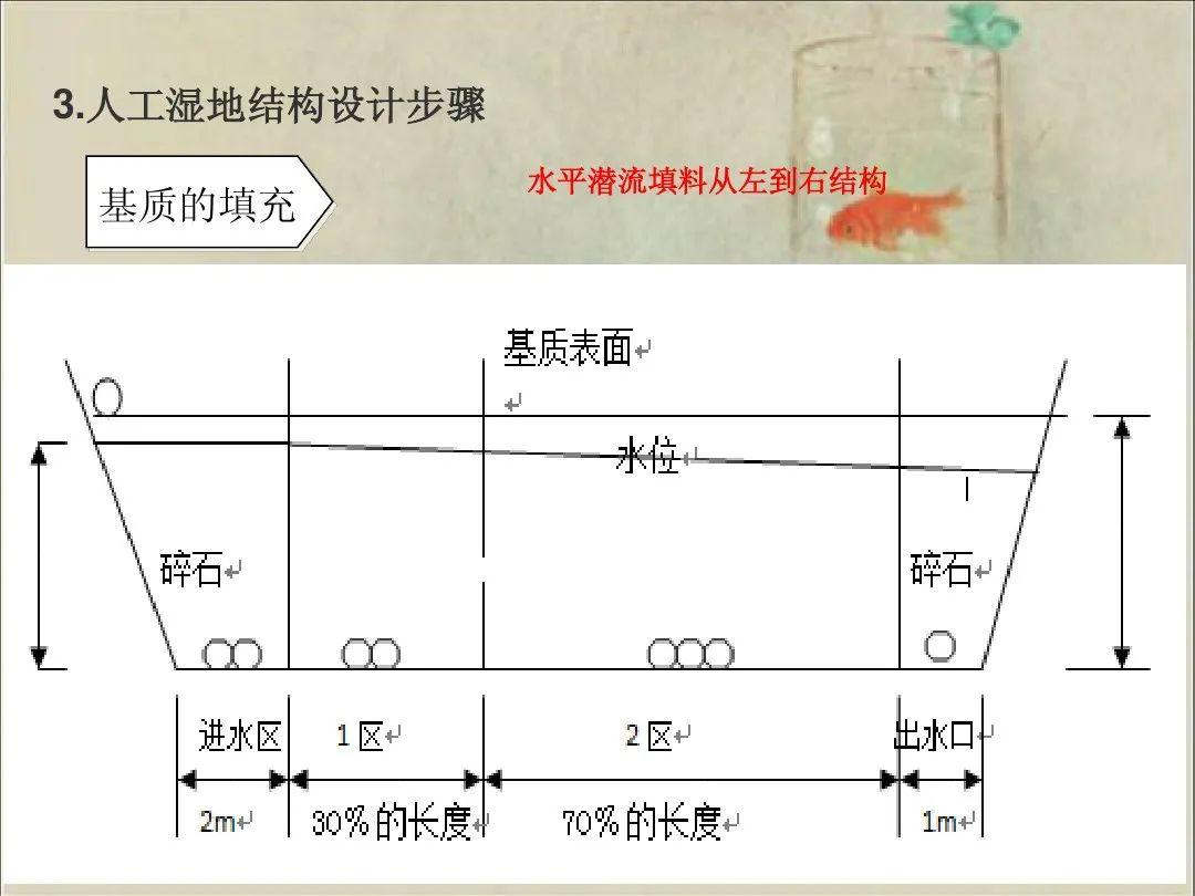 人工湿地设计步骤从参数到结构这个ppt讲全了