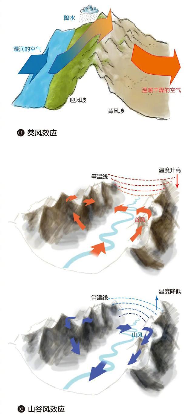 风在背风坡的下沉有增温效应,致使河谷干旱山脉迎风坡截留较多的雨水