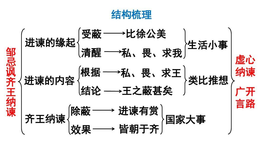 邹忌讽齐王纳谏思路图图片