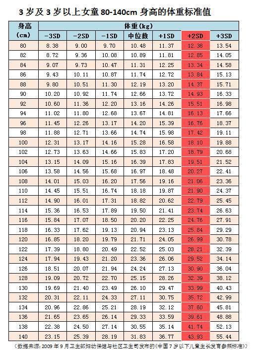 參考標準2——兒童身高體重標準值02(數據來源:2009年9月衛生部婦幼