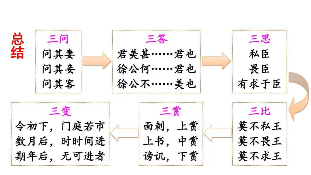 邹忌讽齐王纳谏思路图图片